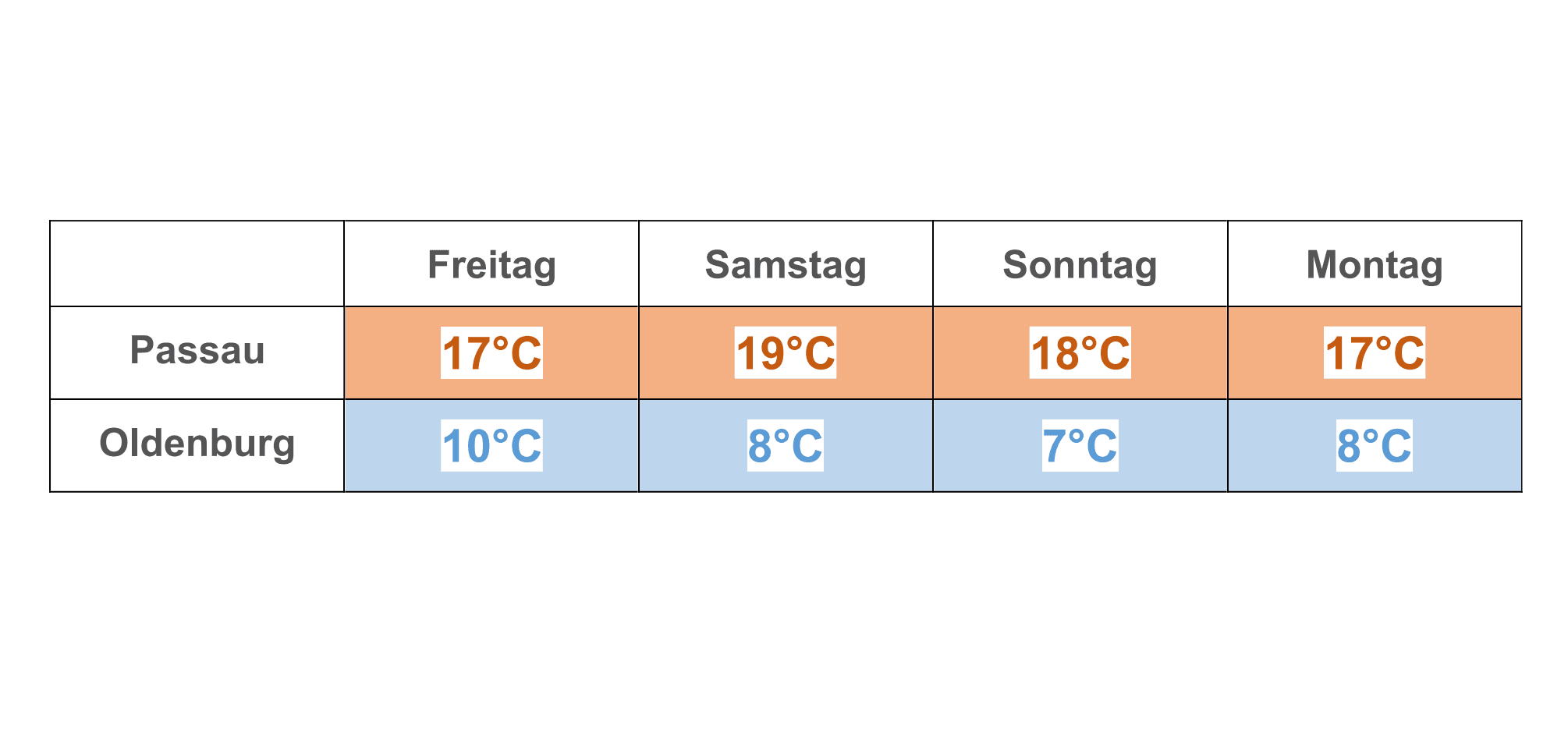 Im Süden will sich der Frühling wieder behaupten